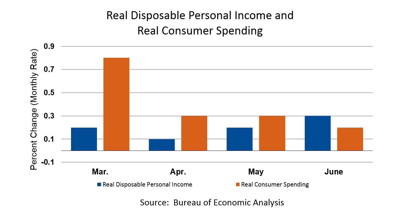 Real Disposable Income Rises In June U S Bureau Of Economic Analysis real-disposable-income-rises-in-june-u-s-bureau-of-economic-analysis